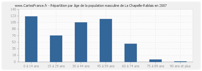 Répartition par âge de la population masculine de La Chapelle-Rablais en 2007